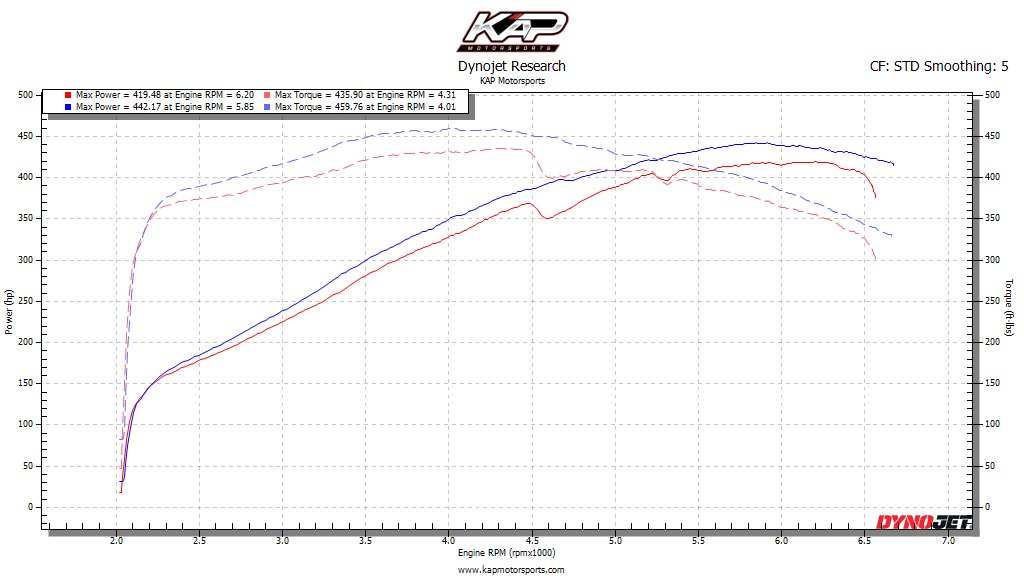 2011-2023 Dodge Challenger/Charger Scat Pack Stage 1